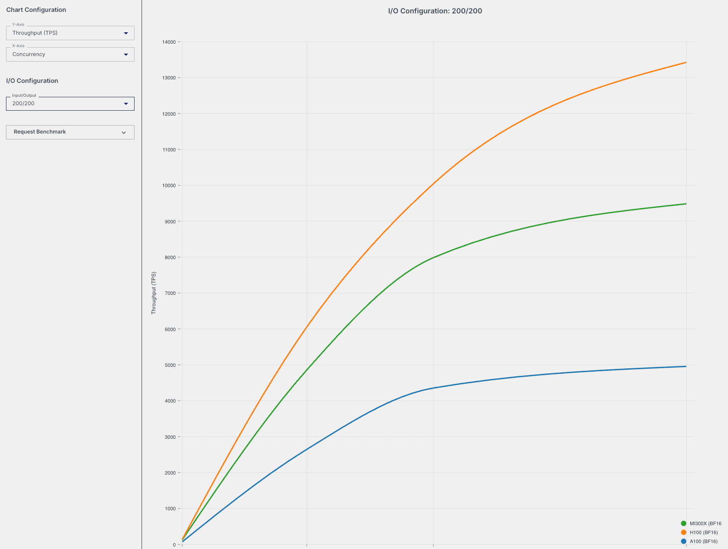 Throughput comparison chart