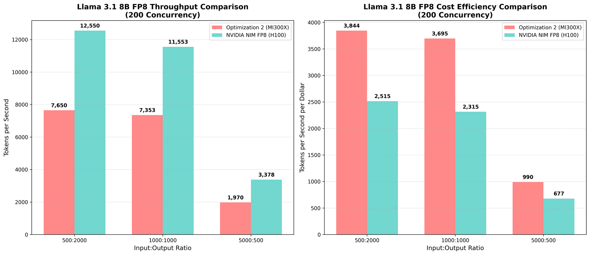 FP8 Comparison