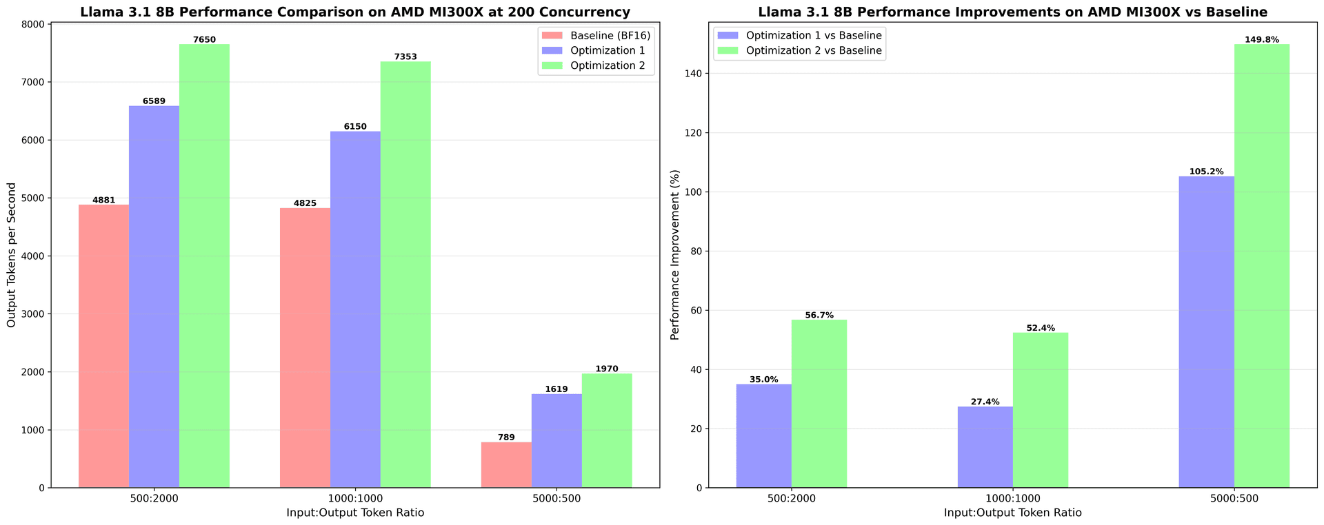 Performance Comparison
